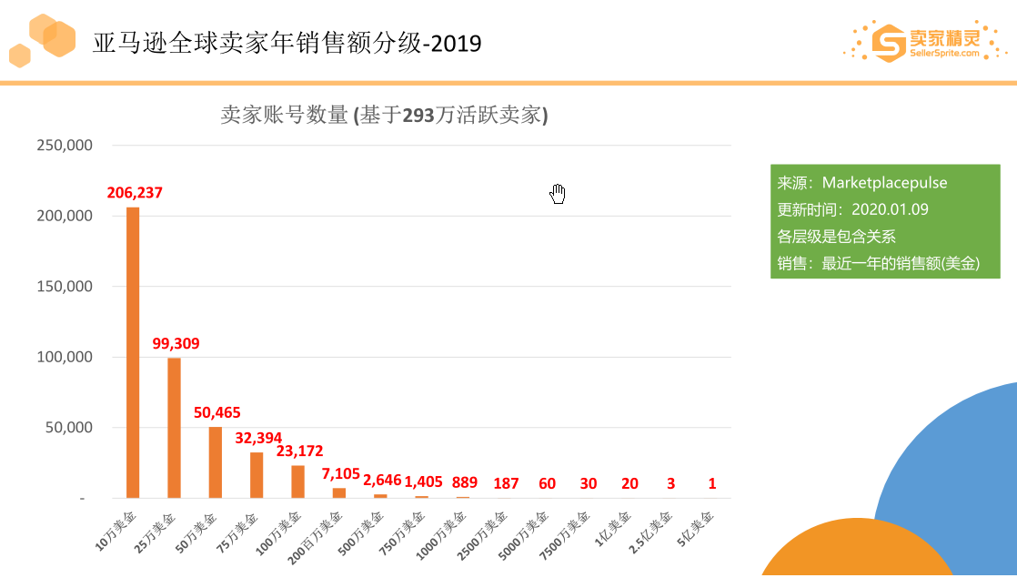 【干货】亚马逊2019市场大数据，年度盘点 卖家精灵