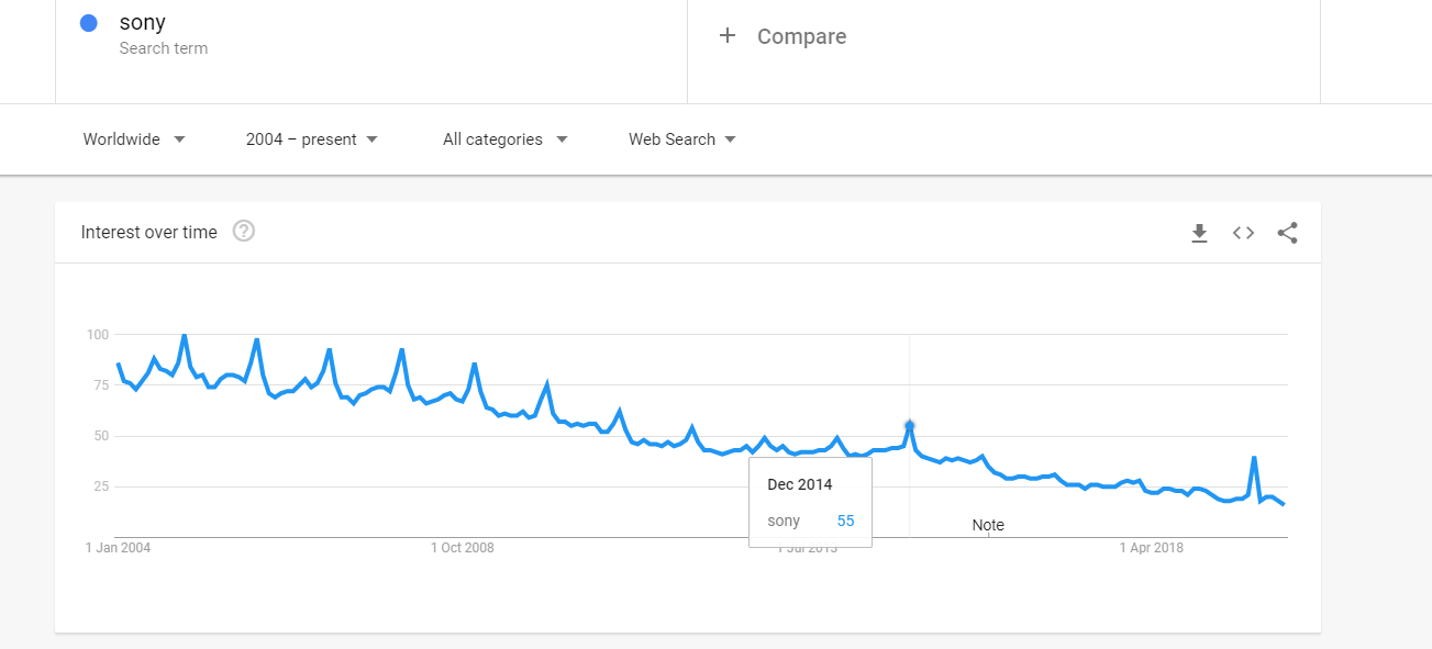 google trends pricing