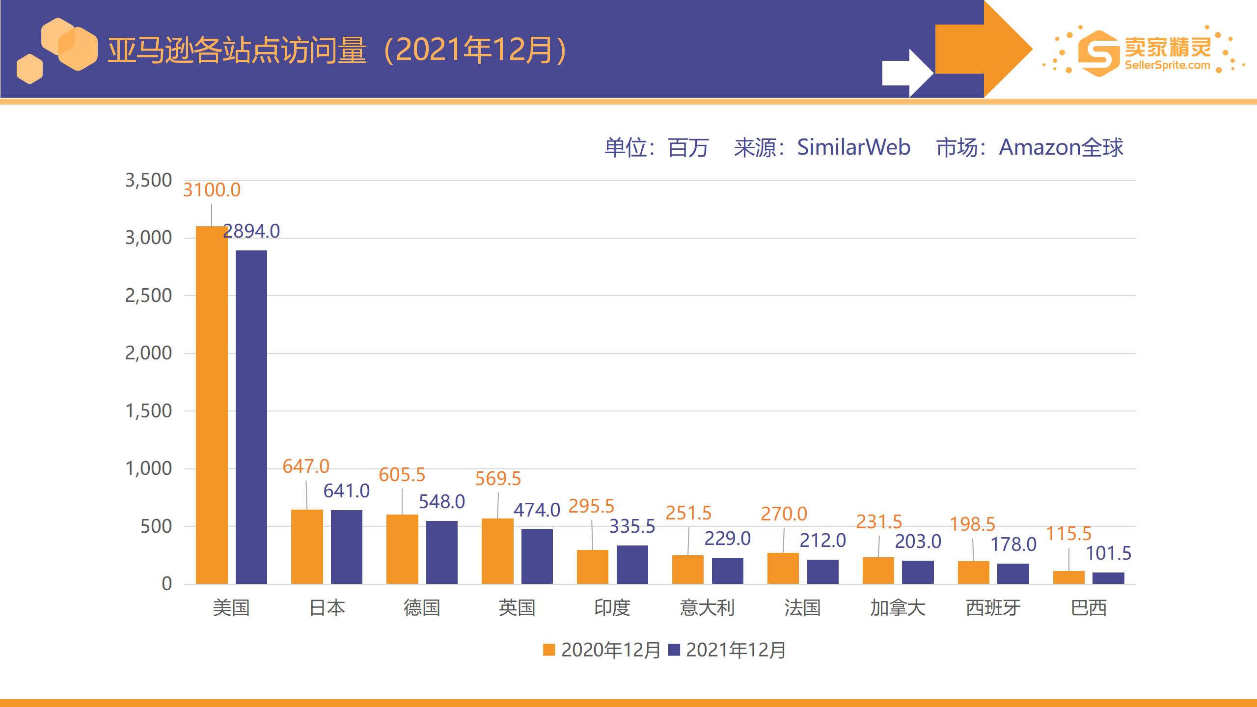 卖家精灵出品 亚马逊21年度数据报告 卖家精灵